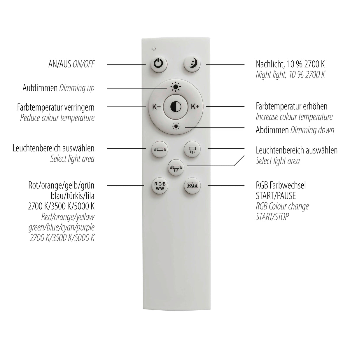 Télécommande blanche annotée détaillant variateur, températures, zones lumineuses et changement RVB