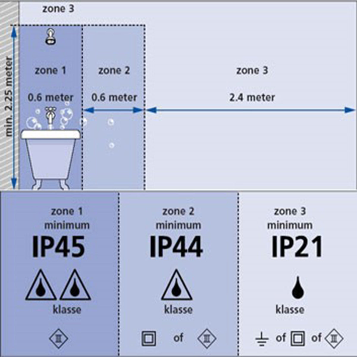 Schéma des zones de salle de bain avec exigences IP45, IP44 et IP21 selon distance
